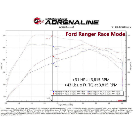aFe 2.3L Scorcher GT Power Module for 2021+ Ford Bronco | afe77-43046