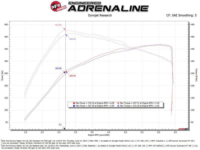AFE Momentum GT Cold Air Intake with Pro 5R Filter for 2022+ Ford Bronco Raptor | 50-70109R