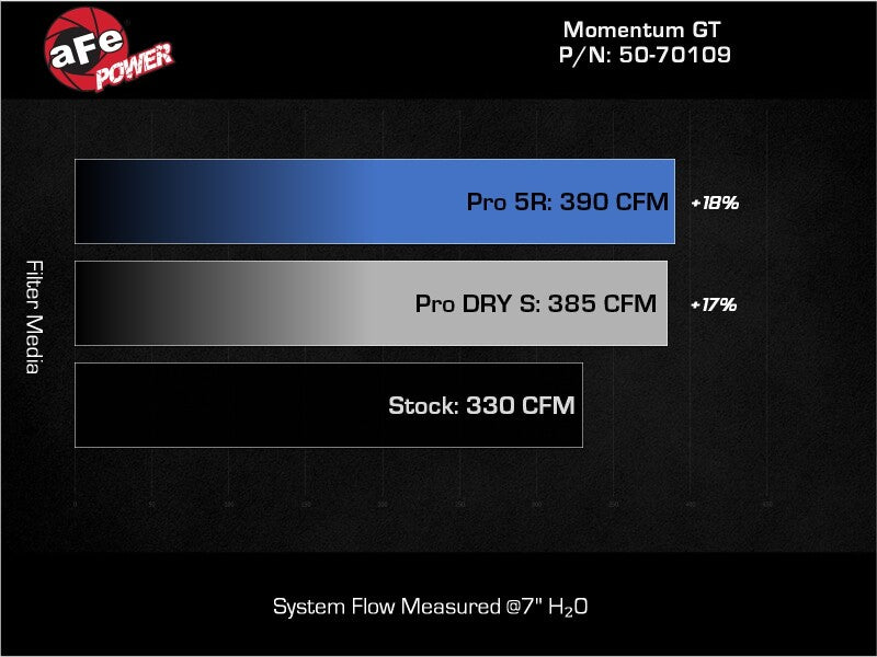 AFE Momentum GT Cold Air Intake with Pro 5R Filter for 2022+ Ford Bronco Raptor | 50-70109R