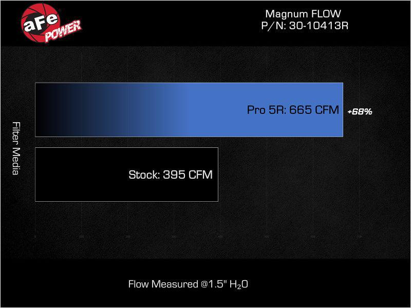 AFE Magnum FLOW Pro 5R Filter for 2022+ Ford Bronco Raptor 3.0l | 30-10413R