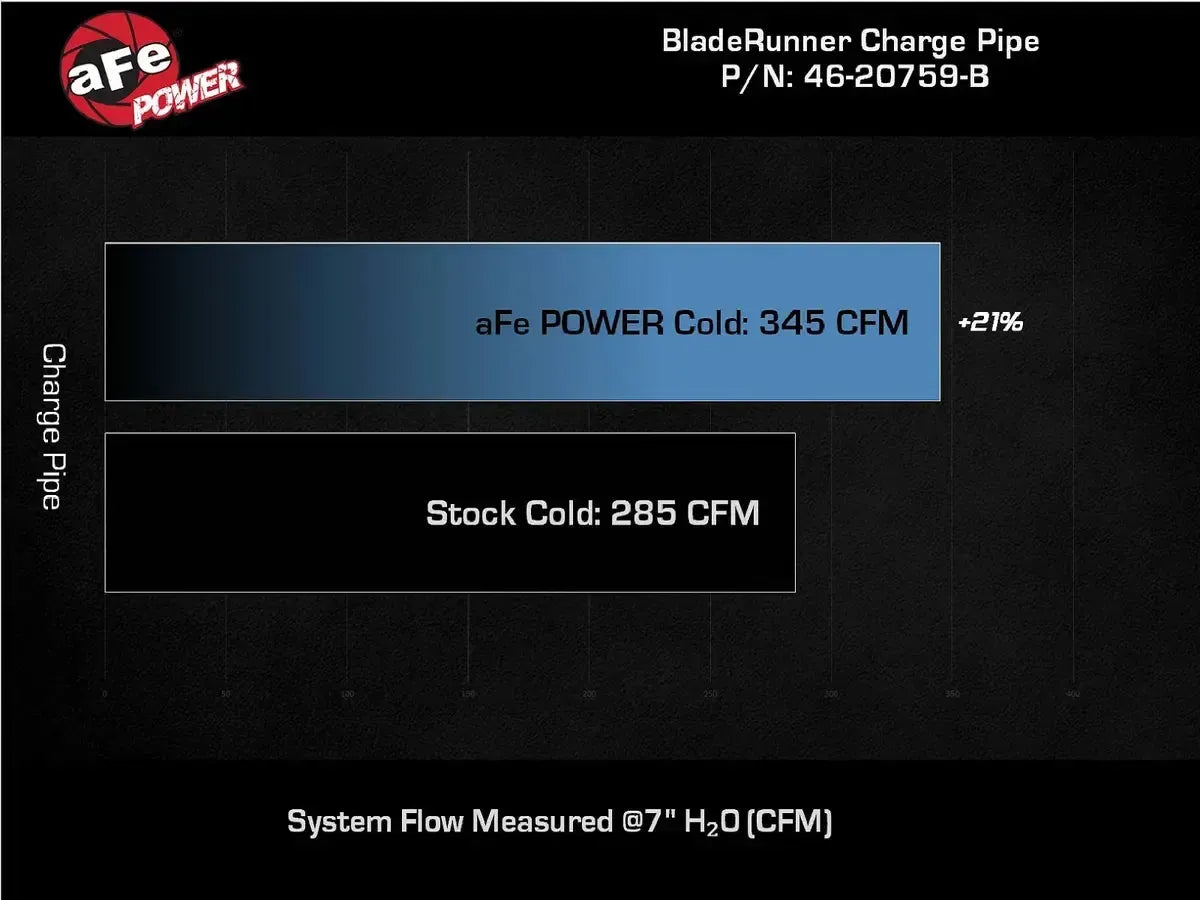 aFe BladeRunner Intercooler & Charge Pipes 3in Aluminum - 2022+ Ford Bronco Raptor