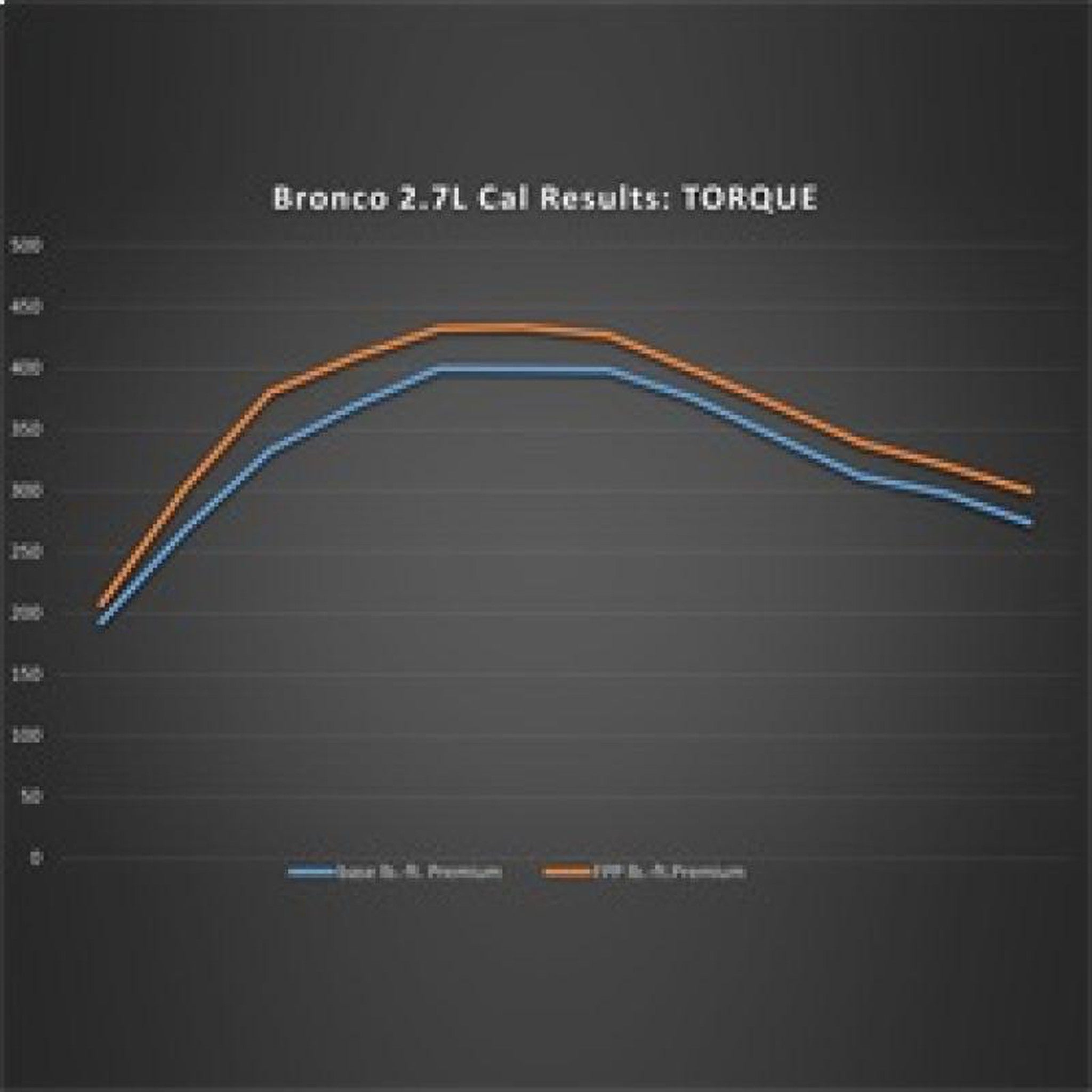 Ford Performance 2.7L Performance Calibration for 2021+ Ford Bronco | frpM-9603-B27