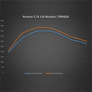 Ford Performance 2.7L Performance Calibration for 2021+ Ford Bronco | frpM-9603-B27