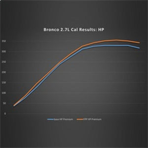 Ford Performance 2.7L Performance Calibration for 2021+ Ford Bronco | frpM-9603-B27