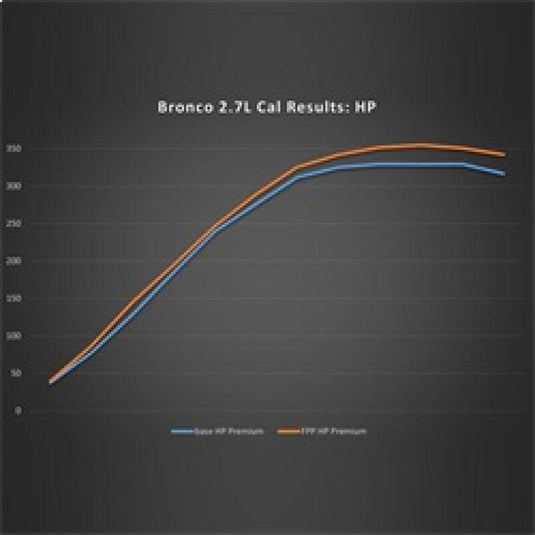 Ford Performance 21-22 Ford Bronco 2.7L Performance Calibration