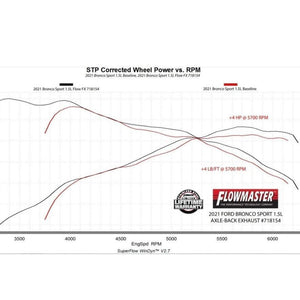 Flowmaster FlowFX Axle-Back Exhaust System - 2021-2025 Ford Bronco Sport 1.5L/2.0L | 718154