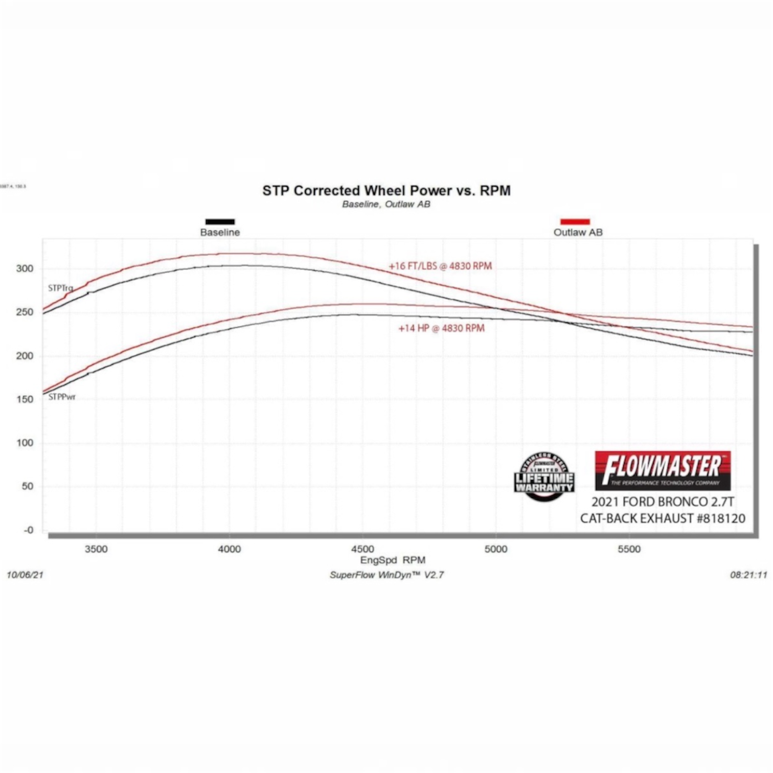 Flowmaster Outlaw Axle-Back Exhaust System - 2021-2025 Ford Bronco 2.3L/2.7L | SKU: 818120